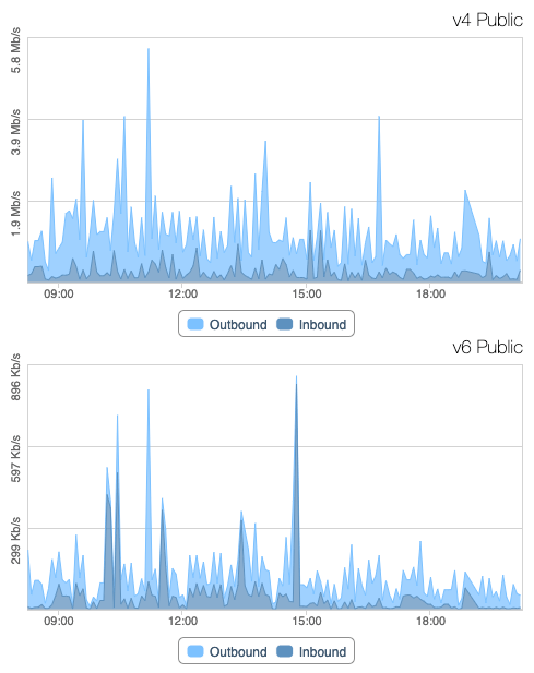 IPv6 Usage Graph