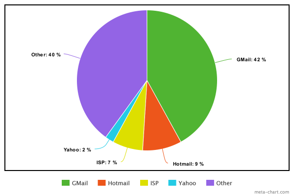 Mail Pie chart